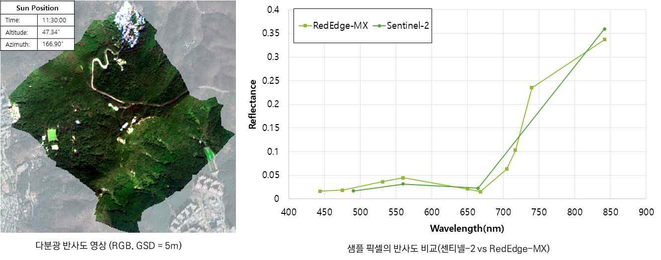 농림위성 해상도(5m)의 모의영상(RGB)과 샘플 픽셀에 대한 반사도비교(센티넬-2와 RedEdge-MX)