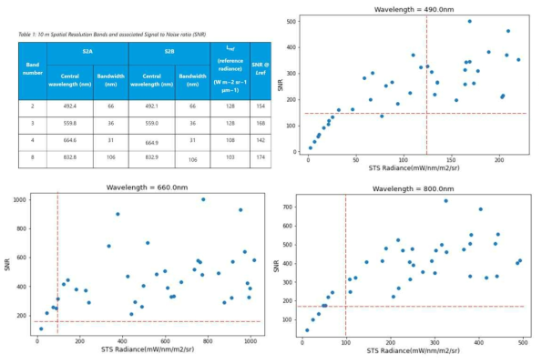Sentienl-2의 10 m 해상도를 가진 밴드의 SNR 요구사항(좌상) 및 STS-VIS의 주요 밴드별 Radiance수준에 따른 SNR의 산점도 그래프. Sentinel-2의 SNR @Lref 를 붉은 점선으로 나타냄 (세로점선은 Lref 의 기준값을 나타낸 것이고, 가로점선은 SNR @Lref 의 기준값을 나타낸 것임)