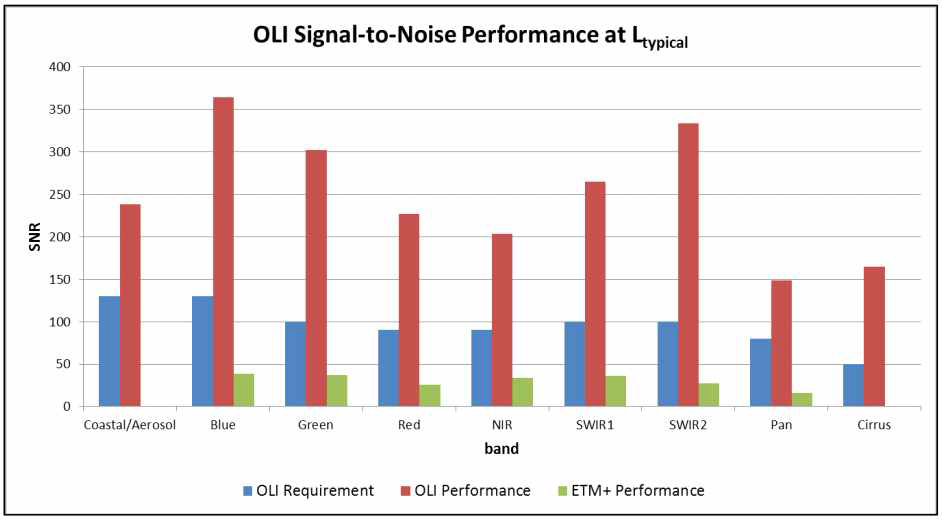 Landsat-8 Signal-to-Noise Ratio Performance