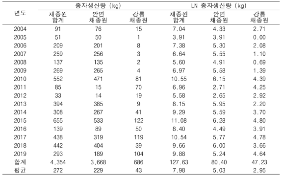 안면 및 강릉 소나무 채종원의 최근 16년간(2004~2019) 종자생산량