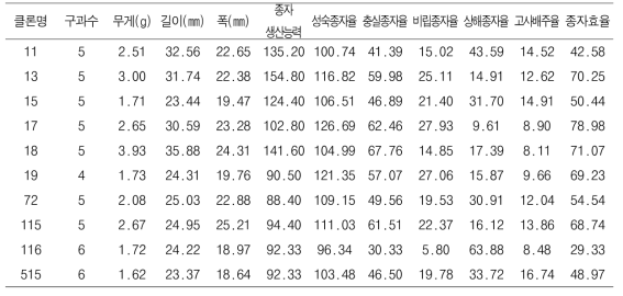 충주 낙엽송 채종원에서의 클론별 구과 및 종자 특성(2021)