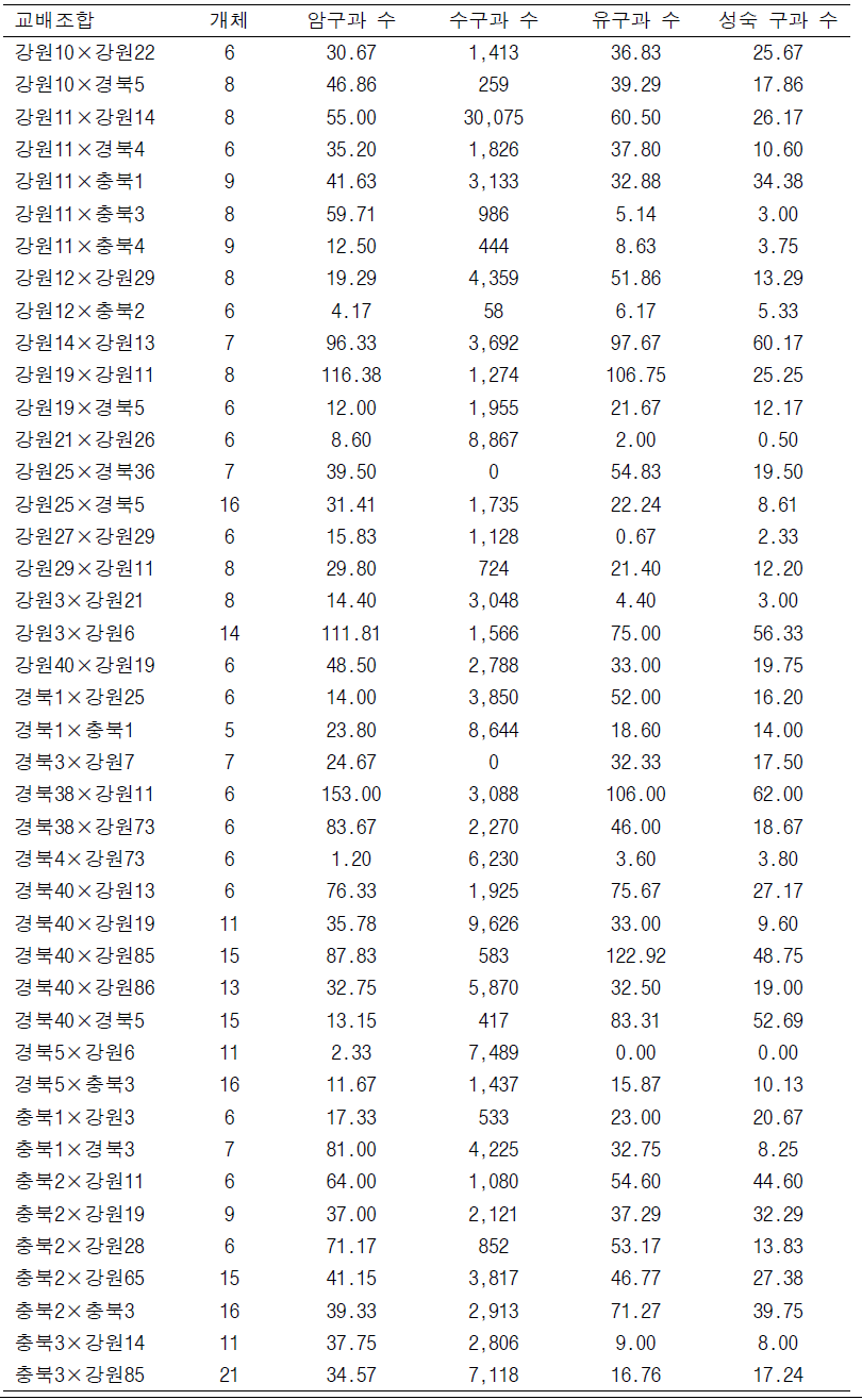 춘천 소나무 2세대 채종원에서 클론별 개화 및 구과 결실량 평균(2022)