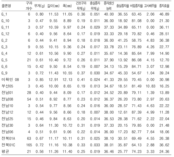 제주 편백 채종원에서 클론별 구과분석 평균(2021)