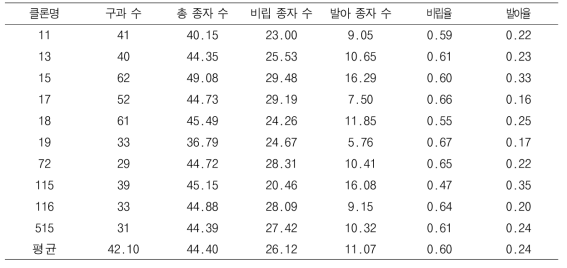 충주 낙엽송 채종원에서 클론별 구과분석 및 발아율 평균(2021)