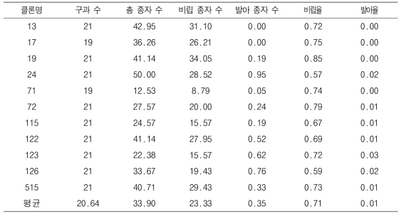 충주 낙엽송 채종원에서 클론별 구과분석 및 발아율 평균(2022)