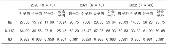 충주 소나무 2세대 채종원에서 자성, 웅성 배우자 및 접합자 수준에서의 유효집단크기 및 종자의 유전다양성 추정(2020~2022)