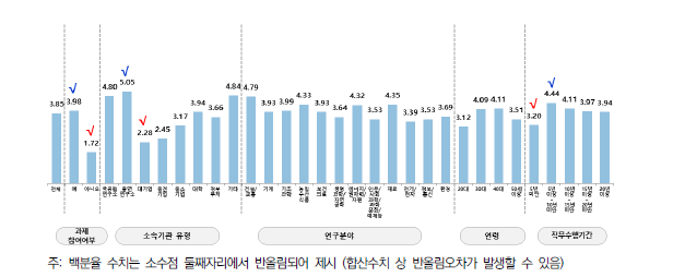 최근 3년간 국가연구개발사업 과제 평균 참여 빈도(n=2,311명, 회)