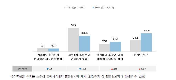 연구비 사용계획 개괄작성 제도 경험 여부(%)