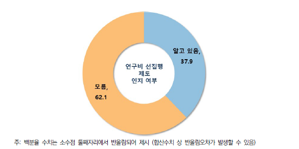 연구비 선집행 제도 인지 여부(n=2,311명, %)