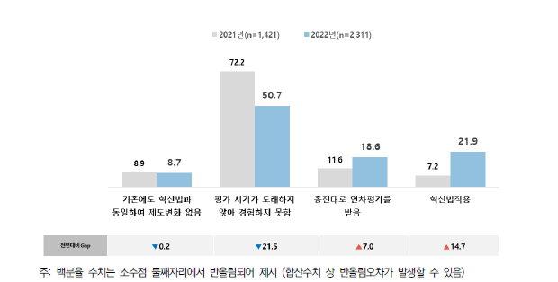 평가 간소화 제도 경험 여부(%)