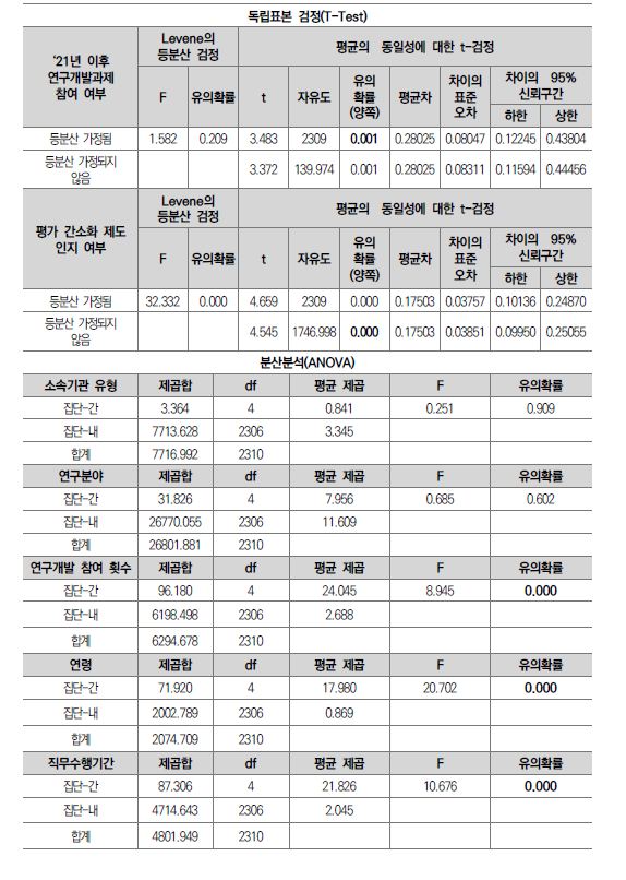 평가 간소화 제도 평가 5점 척도 평균 검정