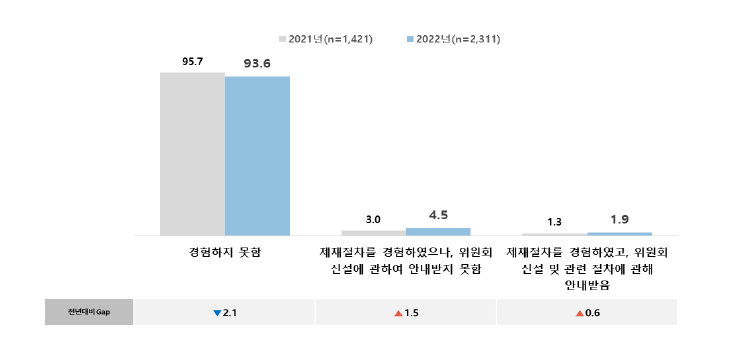 제재 재검토위원회 신설 경험 여부(%)