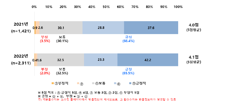 제재 재검토위원회 신설 평가(%, 점)