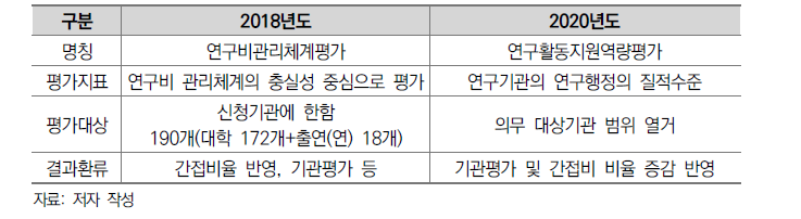 체계평가 및 지원역량평가 비교