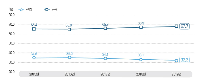 국가과학기술표준분류 적용분야별 국가연구개발사업 집행 비중 추이, 2015-2019