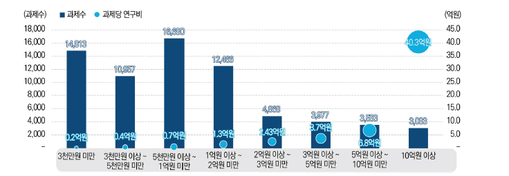 연구비 구간별 세부과제 수와 연구비 집행현황, 2019