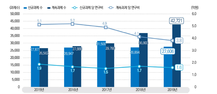 신규･계속과제의 과제 수와 과제 당 연구비 추이, 2015-2019