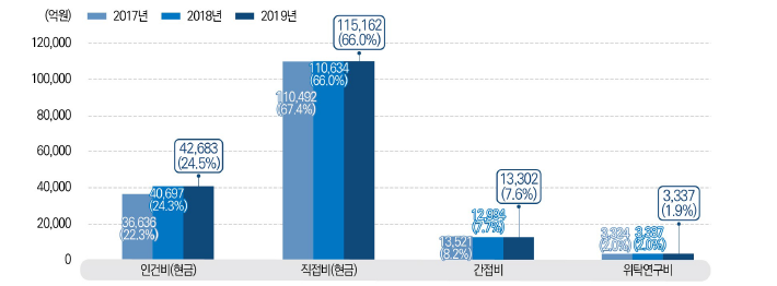 비목별 국가연구개발사업 집행 비중 추이, 2017-2019