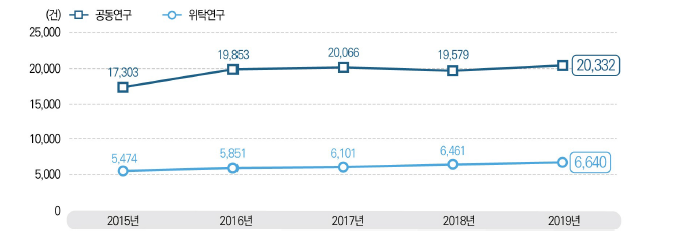 공동･위탁연구 수행과제 수 추이, 2015-2019