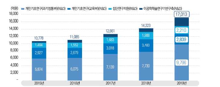 연구자 주도 기초연구사업 집행 추이, 2015-2019