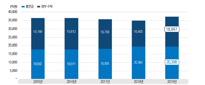 연구회 산하 25개 출연(연)의 직접 출연금과 정부 수탁금 집행 추이, 2015-2019