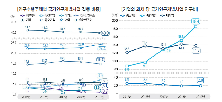 연구수행주체별 국가연구개발사업 집행비중과 기업의 과제 당 연구비 추이, 2015-2019