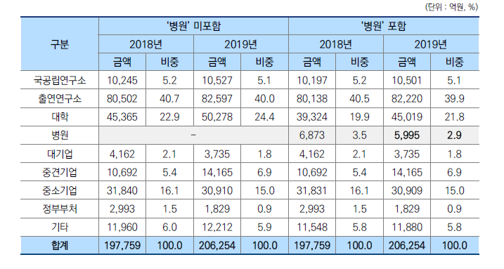 ‘병원’을 포함한 연구수행주체별 집행 추이(2018년-2019년)