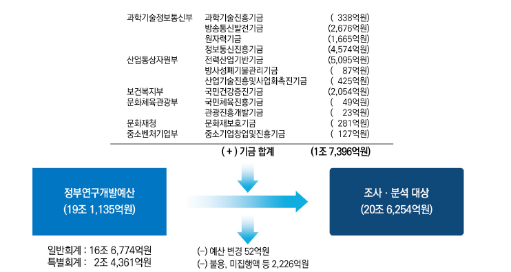 국가연구개발사업 조사･분석 대상