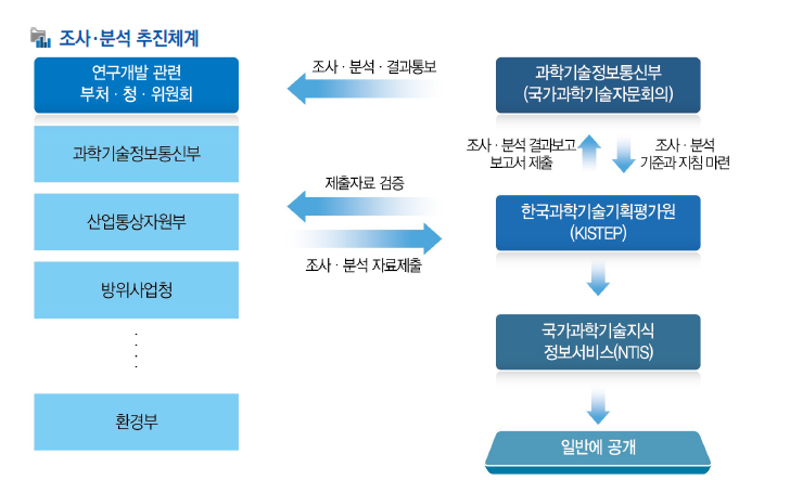 국가연구개발사업 조사･분석 추진체계