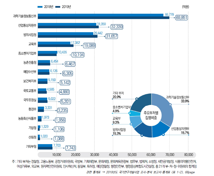 부처별 국가연구개발사업 집행 추이, 2018-2019