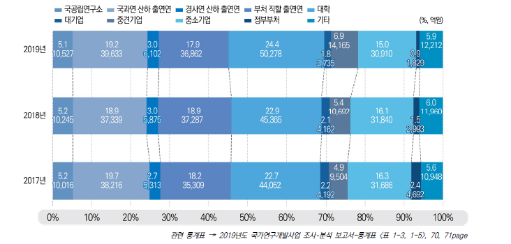 출연(연) 유형별 국가연구개발사업 집행 추이, 2017-2019