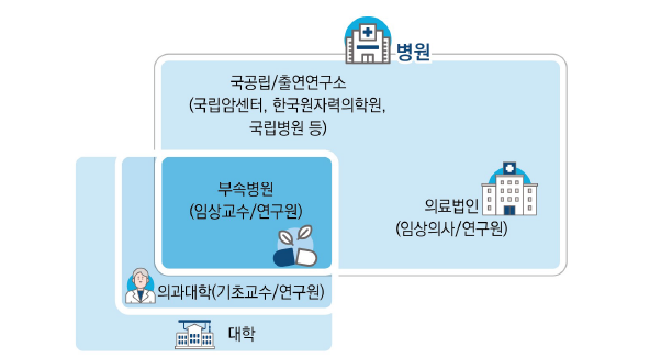 연구수행주체 병원의 분류 기준