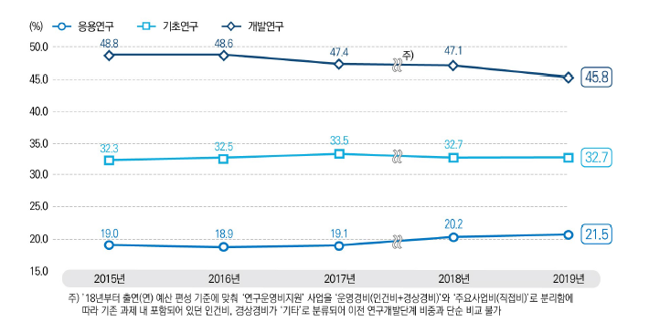 연구개발단계별 국가연구개발사업 집행 추이, 2015-2019