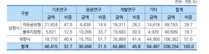 세부과제 지원유형별 연구개발단계 집행 규모(2019년)