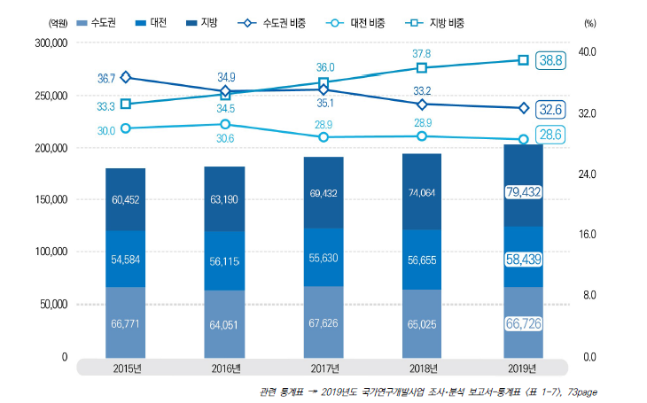 지역별 국가연구개발사업 집행 추이, 2015-2019