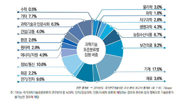 국가과학기술표준분류 연구분야별 국가연구개발사업 집행 비중, 2019