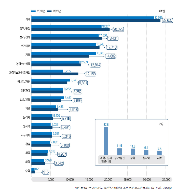 국가과학기술표준분류 연구분야별 국가연구개발사업 집행 추이, 2018-2019