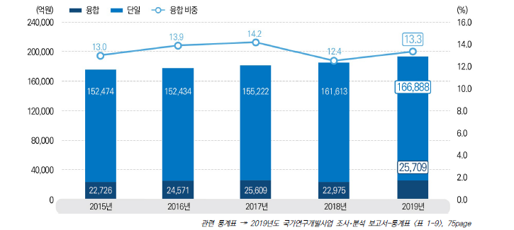 국가과학기술표준분류 연구분야별 단일분야와 융합분야 집행 추이, 2014-2018