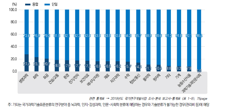 국가과학기술표준분류 연구분야별 단일 분야와 융합 분야 집행 비중, 2018