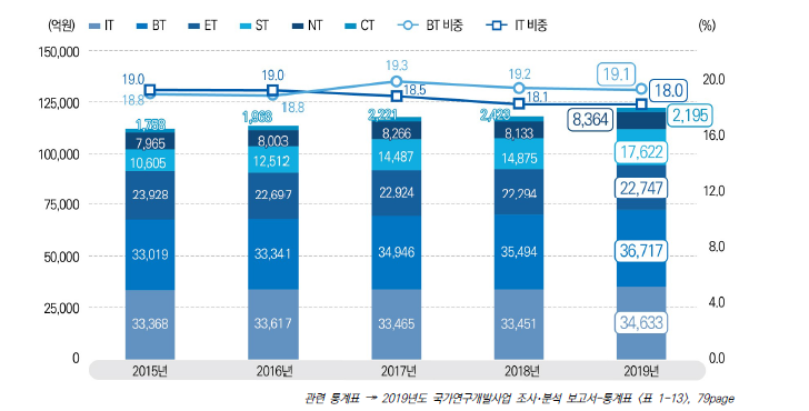 미래유망신기술(6T)별 국가연구개발사업 집행 추이, 2015-2019