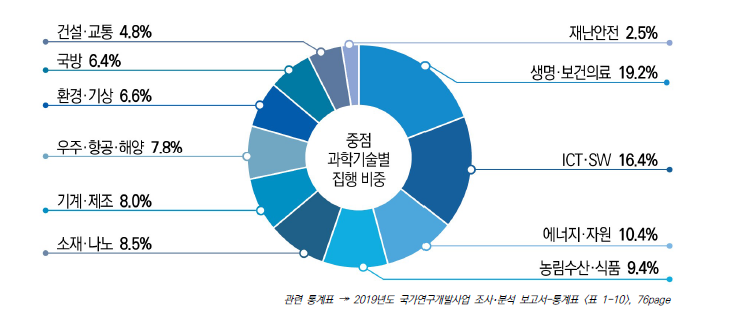 중점과학기술분야별 국가연구개발사업 집행 현황, 2019