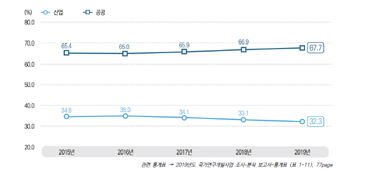 국가과학기술표준분류의 적용분야별 집행 비중 추이, 2015-2019