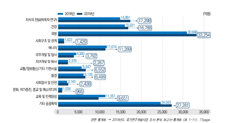 공공분야별 국가연구개발사업 집행 추이, 2018-2019