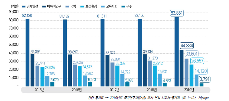 경제사회목적별 국가연구개발사업 집행 추이, 2015-2019