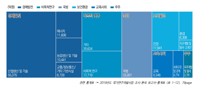 경제사회목적별 세부 분야의 국가연구개발사업 집행현황, 2019