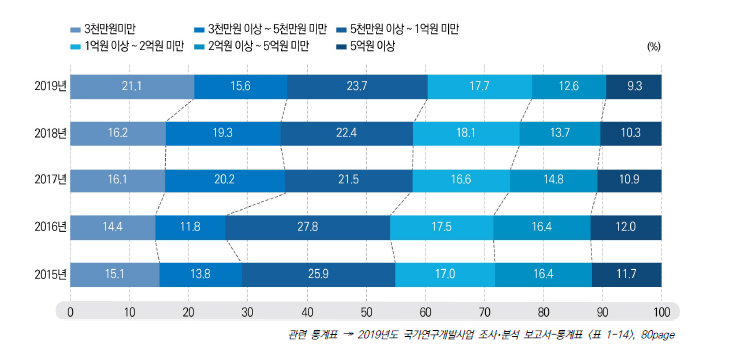 연구비 규모별 국가연구개발사업의 세부과제 수 비중 추이, 2015-2019