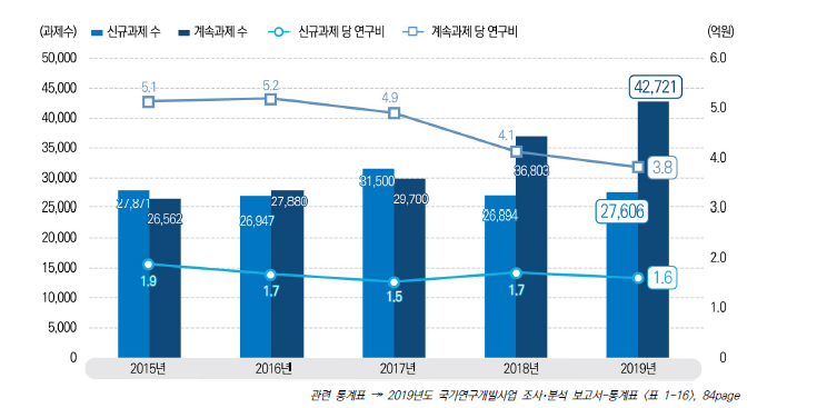 신규･계속과제의 과제 수와 과제 당 연구비 추이, 2015-2019