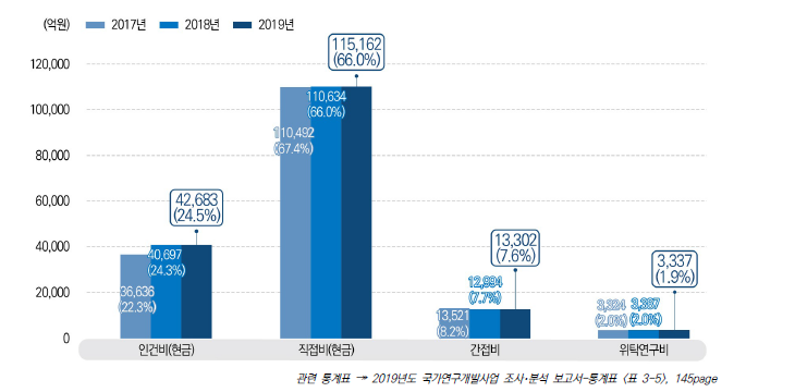 비목별 국가연구개발사업 집행 비중 추이, 2017-2019