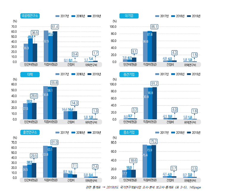 연구수행주체별･비목별 국가연구개발사업 집행 비중 추이, 2017-2019