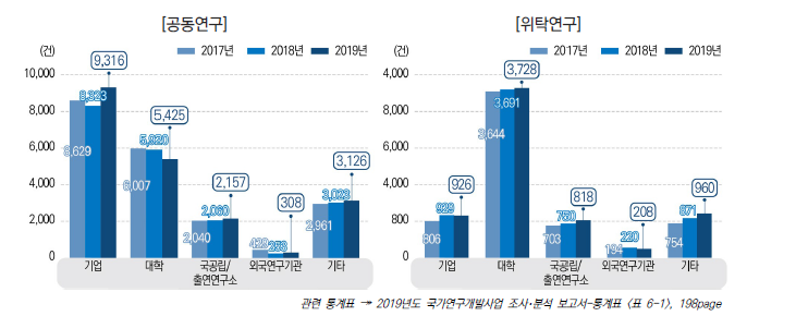 참여기관 유형별 공동･위탁연구 추이, 2017-2019